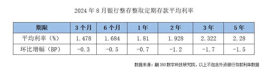 最新报告:降息高峰期,存款利率进入“1”时代