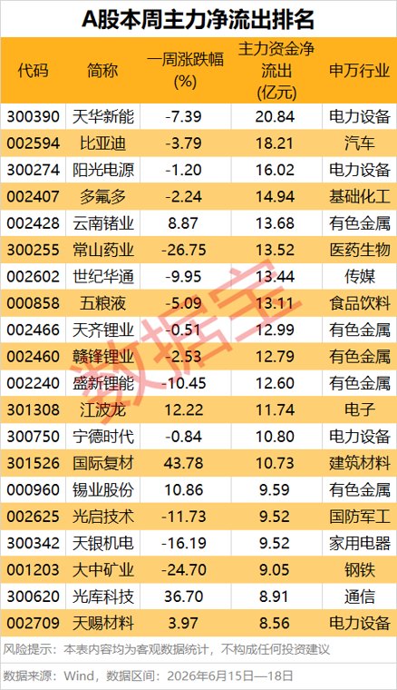 主力资金本周加码光模块、PCB产业 多只锂矿股净流出（附名单）